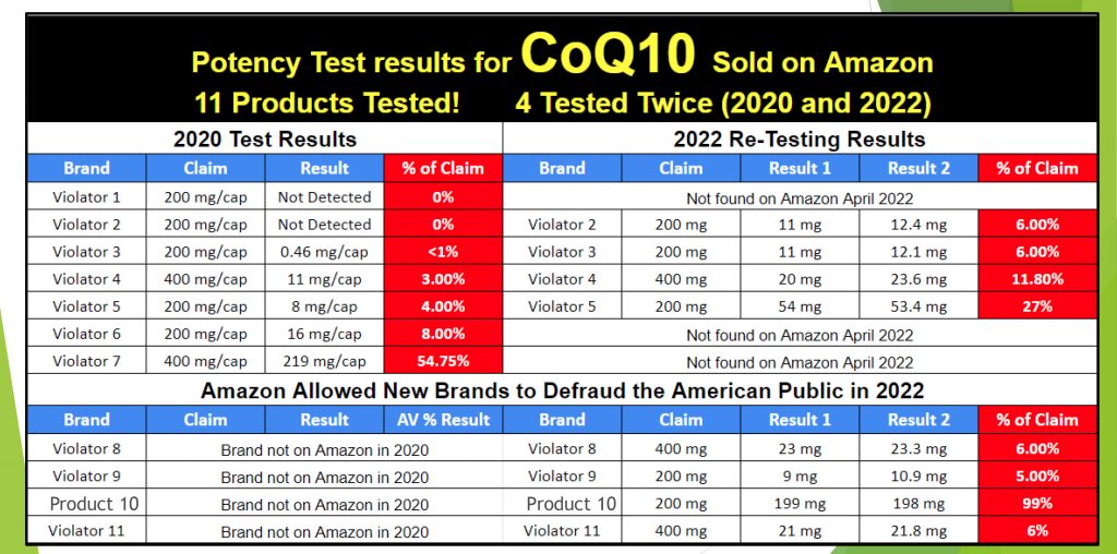 No CoQ10 in CoQ10 Sold by Two Amazon Sellers