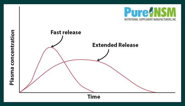 Extended release graph