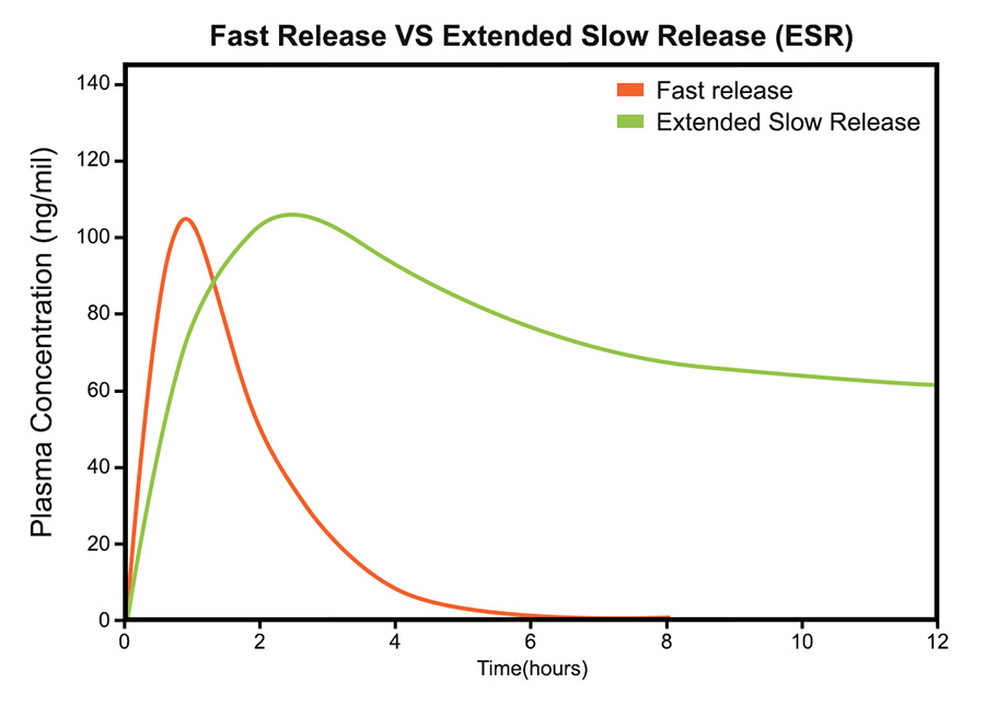 Extended-Slow-Release