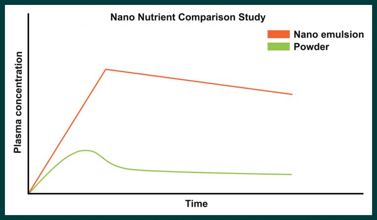 Nano Graph