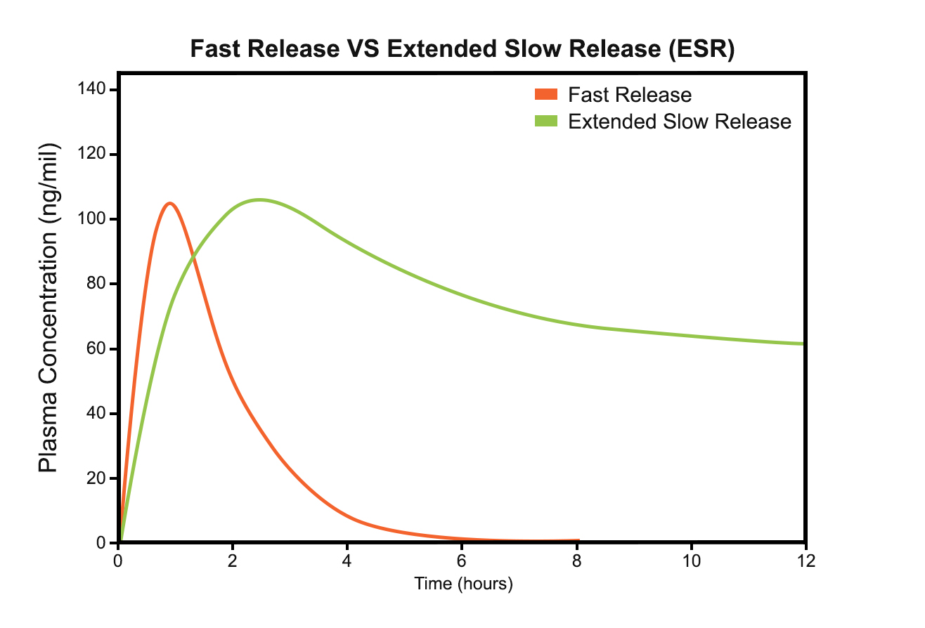 Fast Release VS Extended Slow Release
