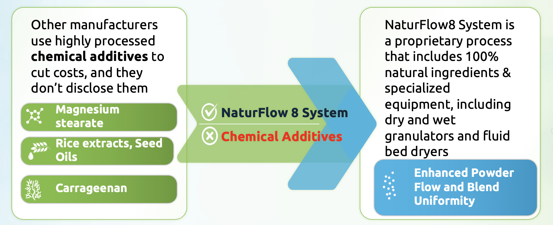 Clean-Label Manufacturing ExpertsSince 1993