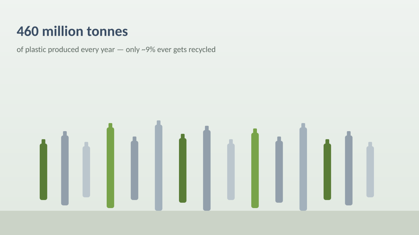 Global plastic production has grown more than 200-fold since 1950
