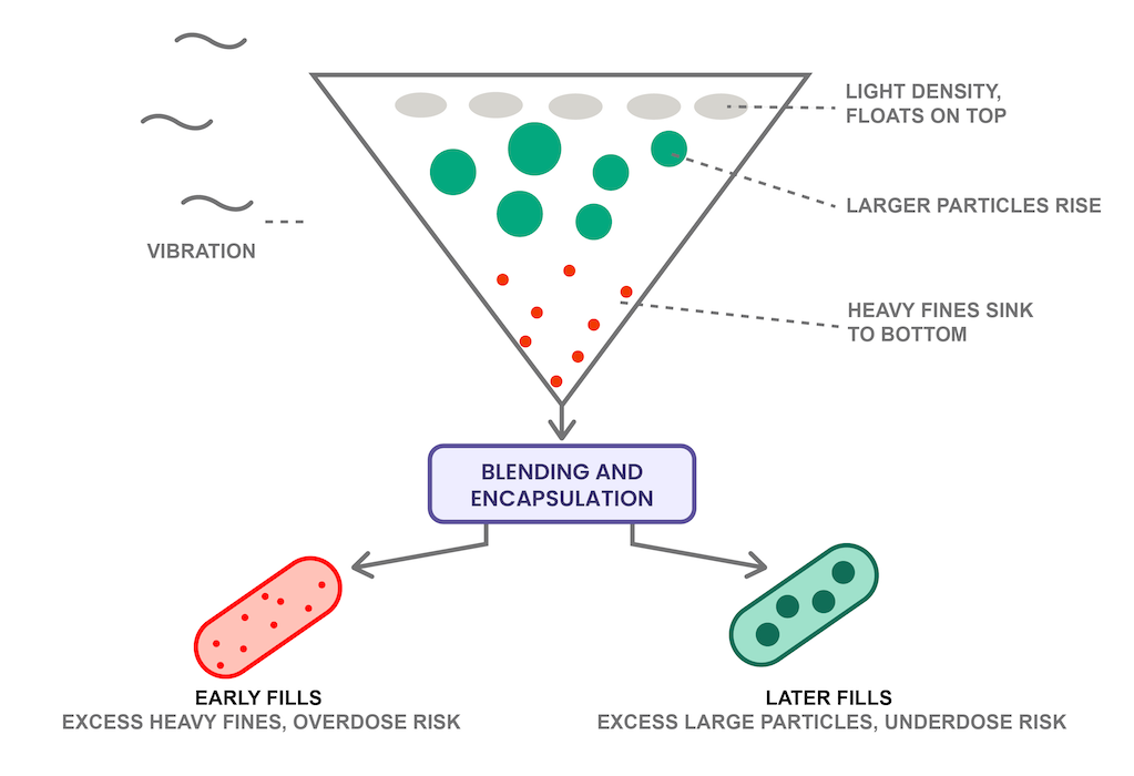 Illustration of Powder Segregation-ok