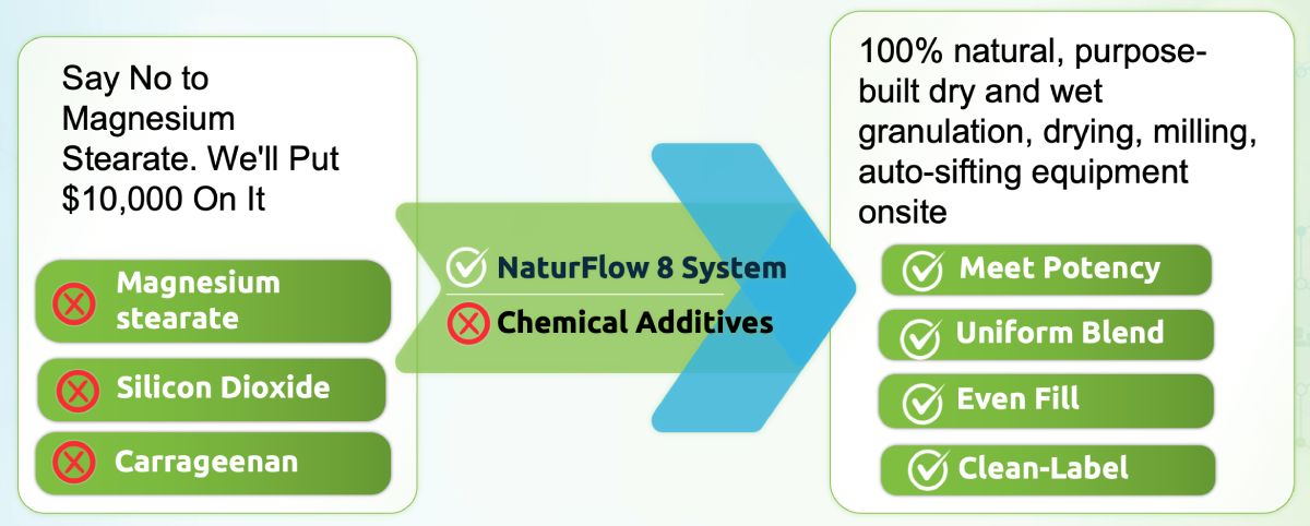 Clean Label Manufacturing Experts